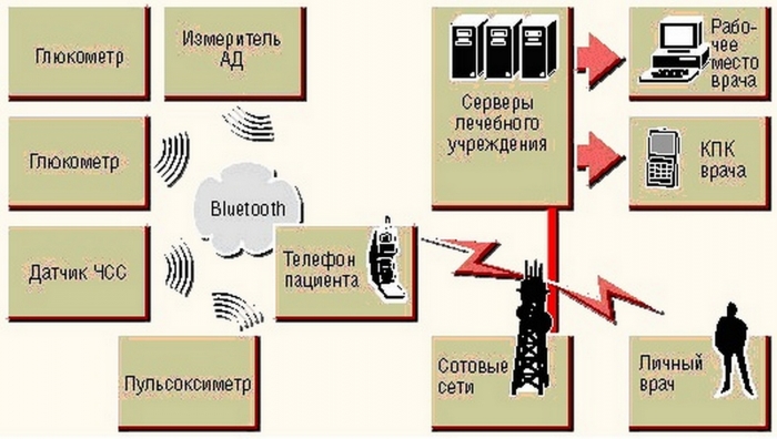Информационная телемедицина - путь к чипизации населения России